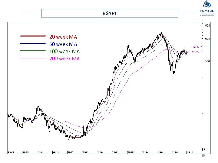 EGYPT 20 week MA 50 week MA 100 week MA 29 