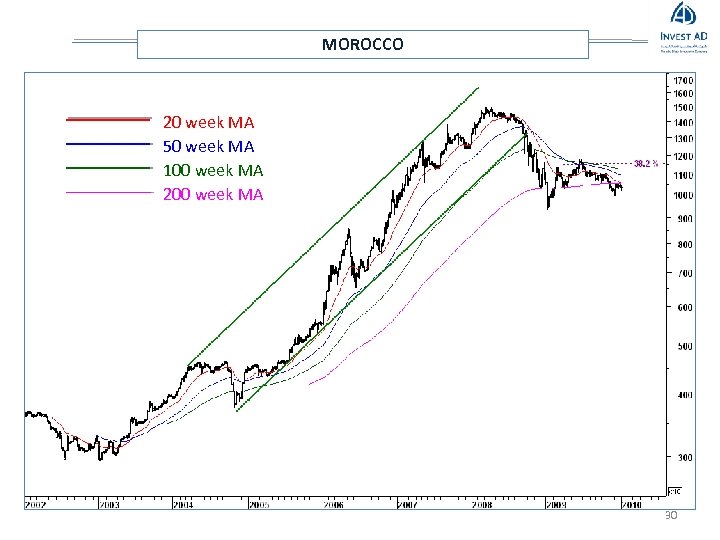 MOROCCO 20 week MA 50 week MA 100 week MA 200 week MA 30