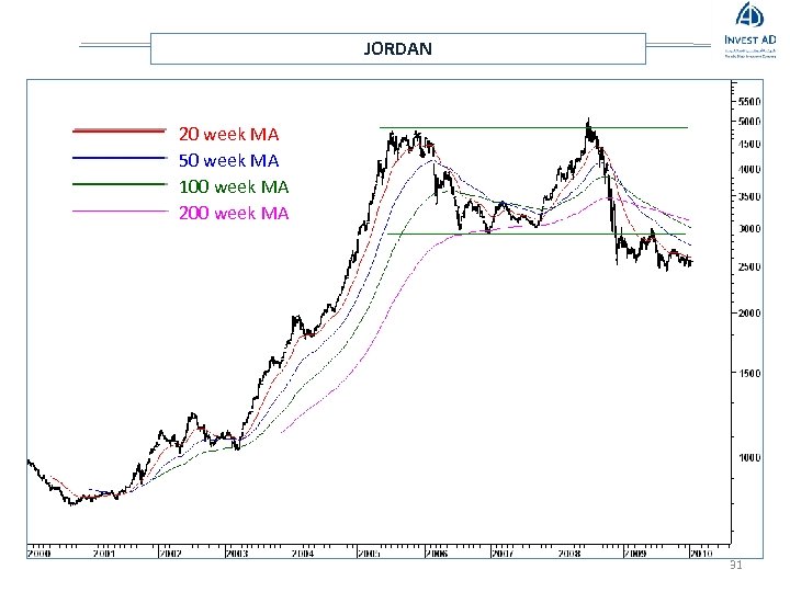 JORDAN 20 week MA 50 week MA 100 week MA 200 week MA 31
