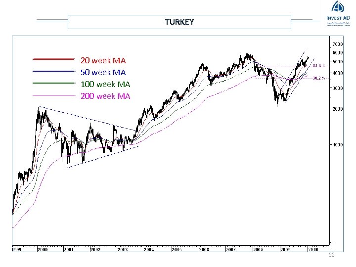 TURKEY 20 week MA 50 week MA 100 week MA 200 week MA 32