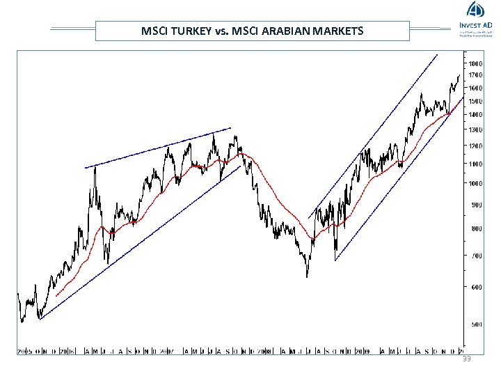 MSCI TURKEY vs. MSCI ARABIAN MARKETS 33 