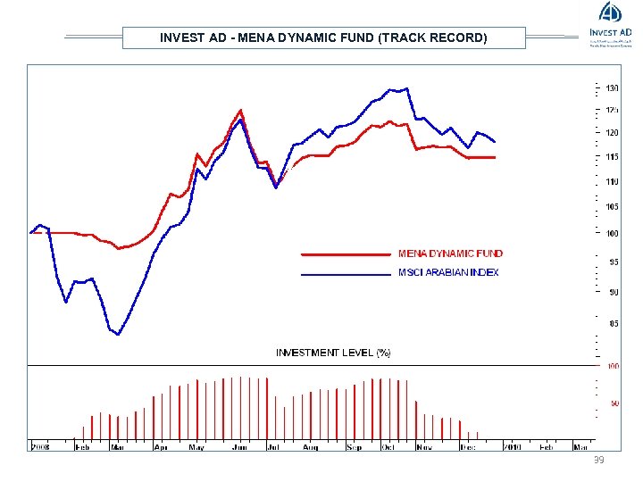 INVEST AD - MENA DYNAMIC FUND (TRACK RECORD) 39 