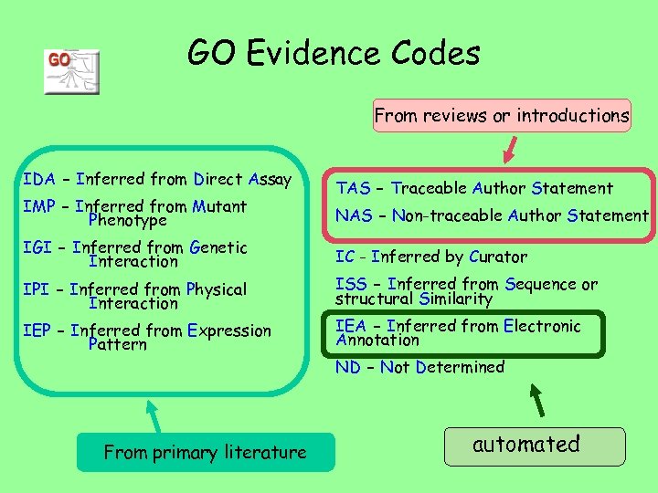 GO Evidence Codes From reviews or introductions IDA - Inferred from Direct Assay IMP