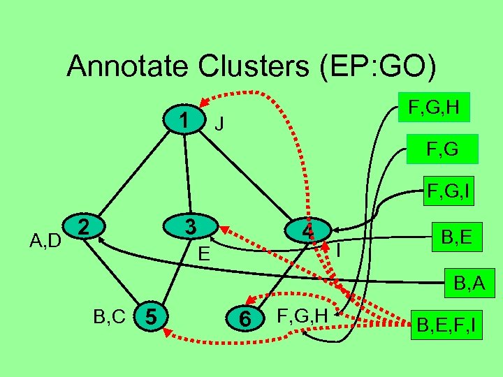 Annotate Clusters (EP: GO) 1 F, G, H J F, G, I A, D