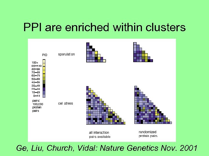 PPI are enriched within clusters Ge, Liu, Church, Vidal: Nature Genetics Nov. 2001 