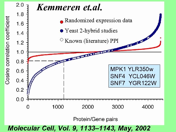 Kemmeren et. al. Randomized expression data Yeast 2 -hybrid studies Known (literature) PPI MPK