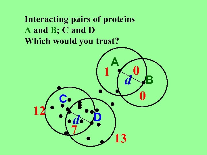 Interacting pairs of proteins A and B; C and D Which would you trust?