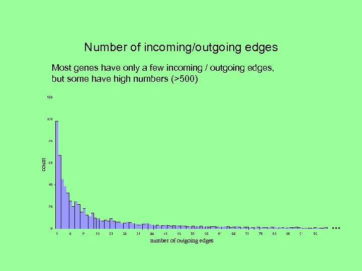 Number of incoming/outgoing edges count Most genes have only a few incoming / outgoing