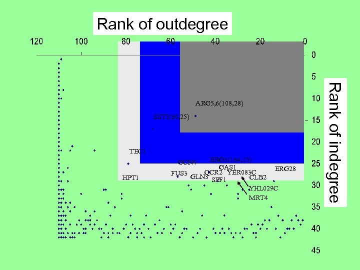 Rank of outdegree SST 2(60, 25) TEC 1 ERG 3(164, 15) GAS 1 QCR