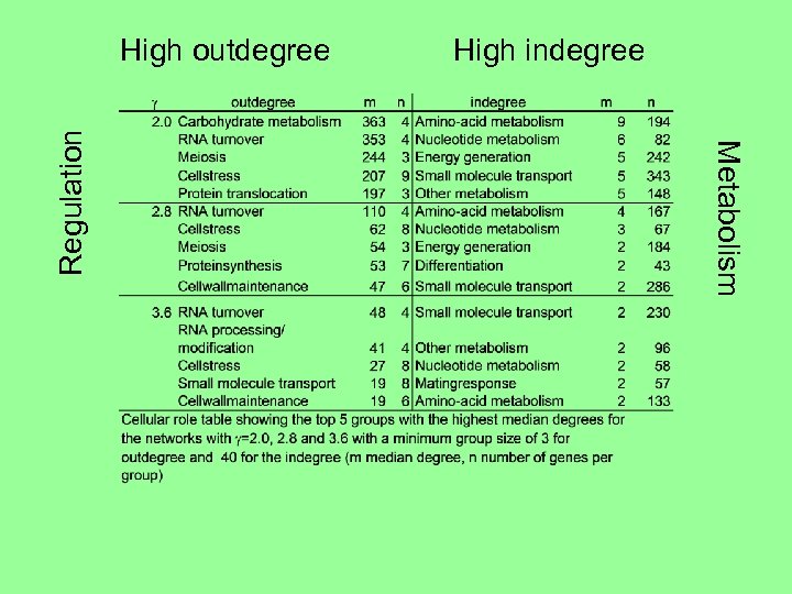 High indegree Metabolism Regulation High outdegree 