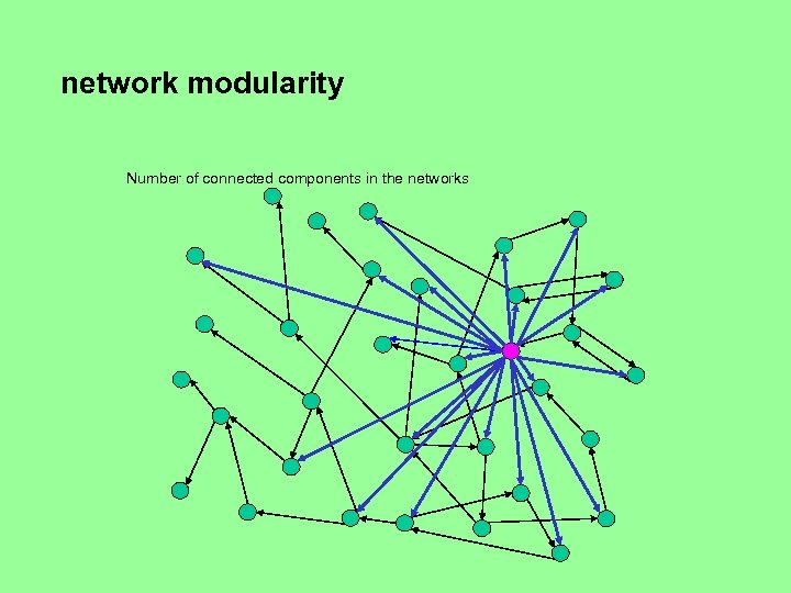 network modularity Number of connected components in the networks 