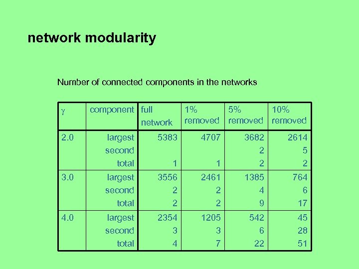 network modularity Number of connected components in the networks 2. 0 component full network
