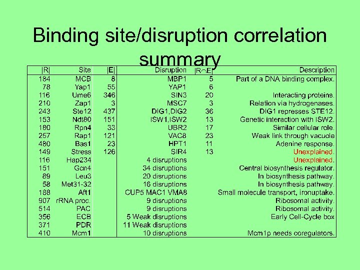 Binding site/disruption correlation summary 