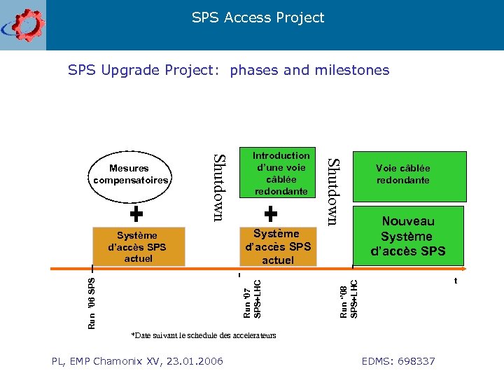 SPS Access Project SPS Upgrade Project: phases and milestones Voie câblée redondante Nouveau Système