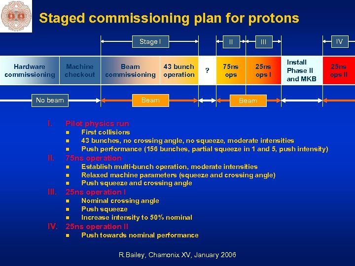 Staged commissioning plan for protons Stage I Hardware commissioning Machine checkout Beam commissioning No