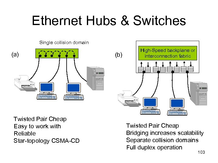 Ethernet Hubs & Switches Single collision domain (a) (b) High-Speed backplane or interconnection fabric