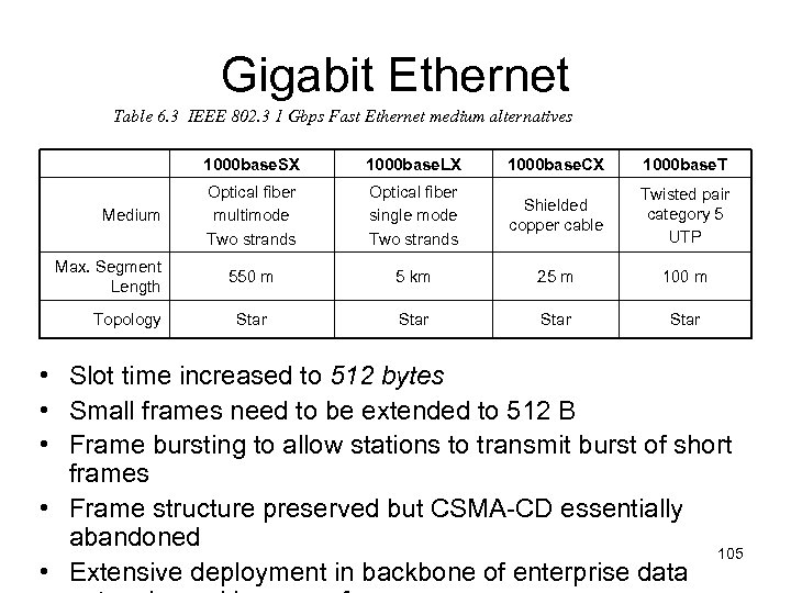 Gigabit Ethernet Table 6. 3 IEEE 802. 3 1 Gbps Fast Ethernet medium alternatives