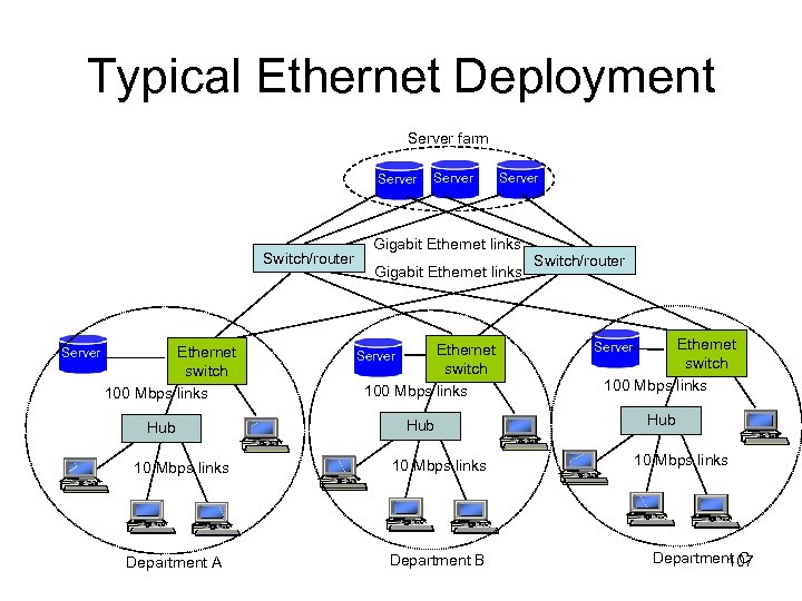 Typical Ethernet Deployment Server farm Server Switch/router Server Ethernet switch 100 Mbps links Hub