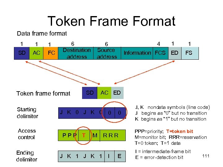 Token Frame Format Data frame format 1 1 SD AC 1 FC 6 Destination