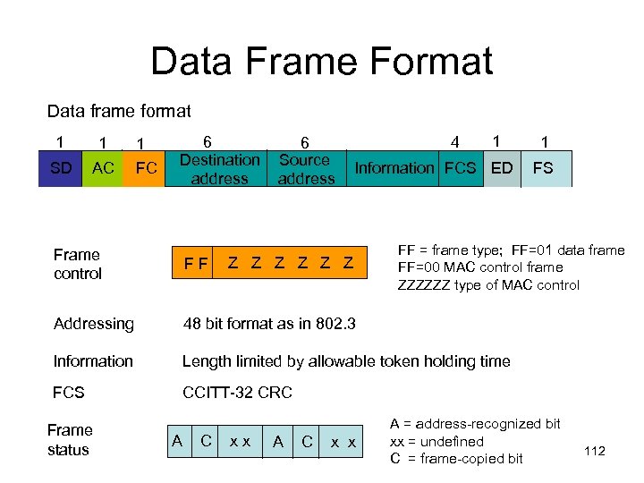 Data Frame Format Data frame format 1 1 SD AC 1 FC 6 Destination