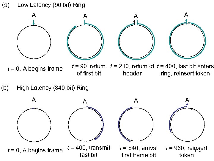 (a) Low Latency (90 bit) Ring A t = 0, A begins frame (b)