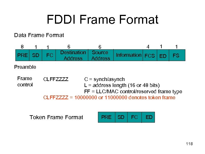 FDDI Frame Format Data Frame Format 8 1 PRE SD 1 FC 6 Destination