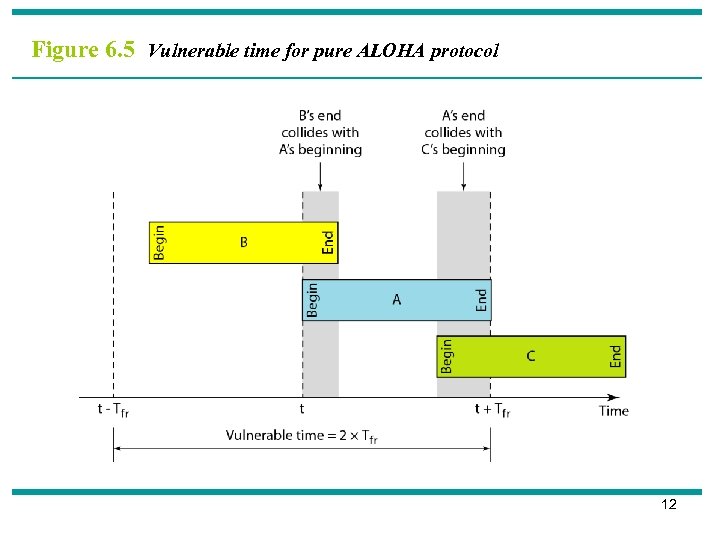 Figure 6. 5 Vulnerable time for pure ALOHA protocol 12 