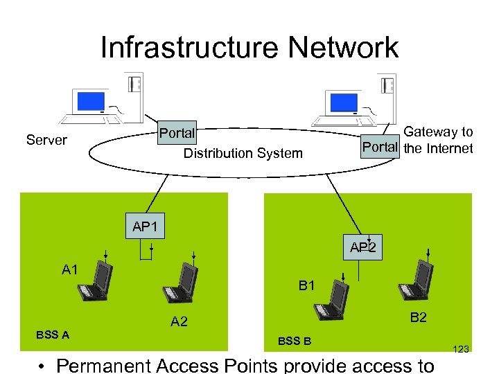 Infrastructure Network Portal Distribution System Server Gateway to Portal the Internet AP 1 AP