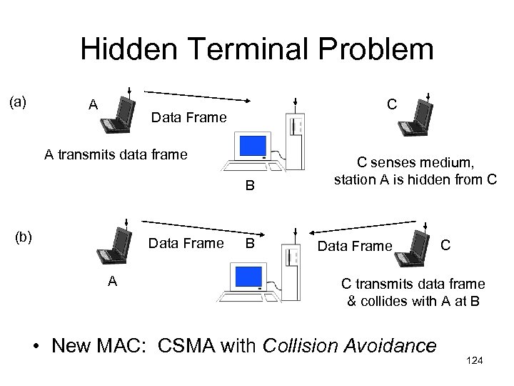 Hidden Terminal Problem (a) A C Data Frame A transmits data frame B (b)