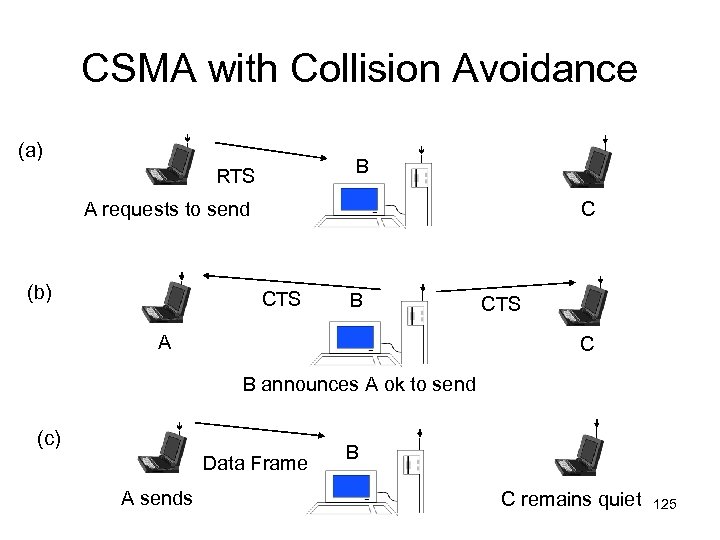 CSMA with Collision Avoidance (a) B RTS C A requests to send (b) CTS