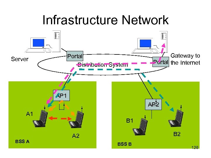 Infrastructure Network Portal Distribution System Server Gateway to Portal the Internet AP 1 AP