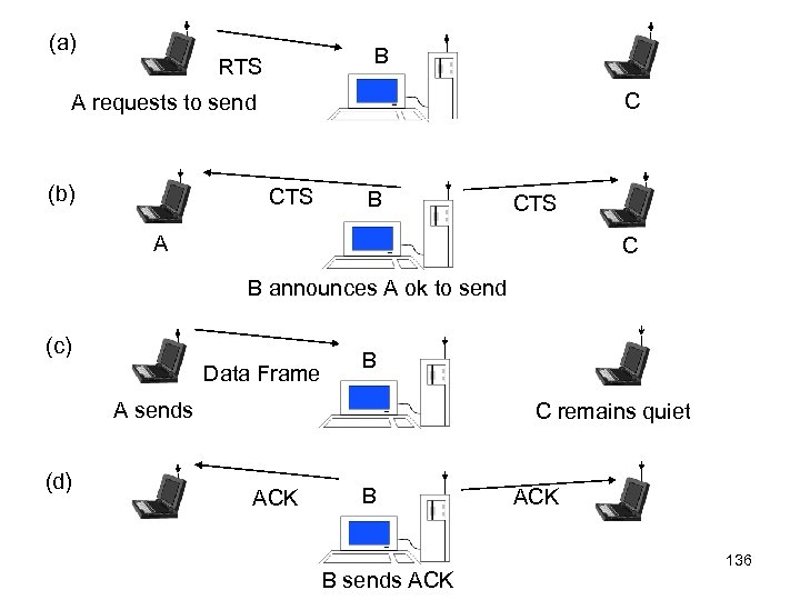 (a) B RTS C A requests to send (b) CTS B CTS A C