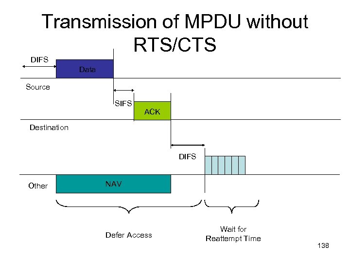 Transmission of MPDU without RTS/CTS DIFS Data Source SIFS ACK Destination DIFS Other NAV