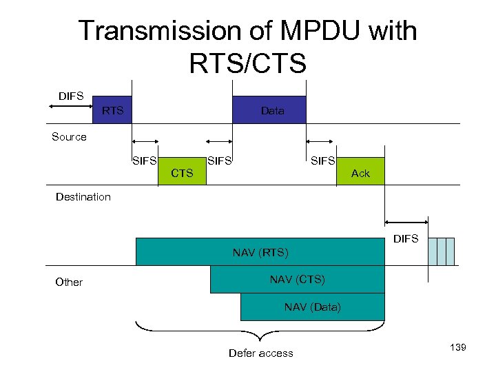 Transmission of MPDU with RTS/CTS DIFS RTS Data Source SIFS CTS SIFS Ack Destination