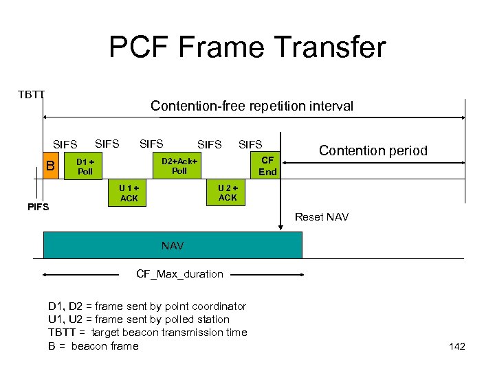 PCF Frame Transfer TBTT Contention-free repetition interval SIFS B PIFS SIFS CF End D