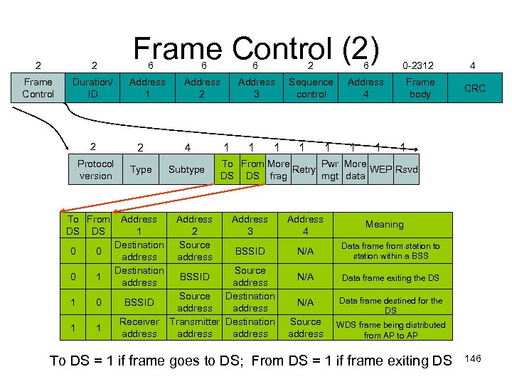 2 2 Frame Control Duration/ ID Frame Control (2) 6 6 6 2 6