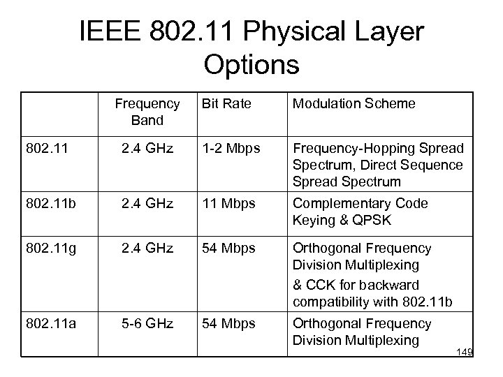 IEEE 802. 11 Physical Layer Options Frequency Band Bit Rate Modulation Scheme 802. 11