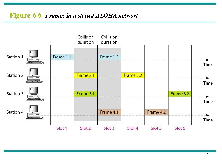 Figure 6. 6 Frames in a slotted ALOHA network 18 