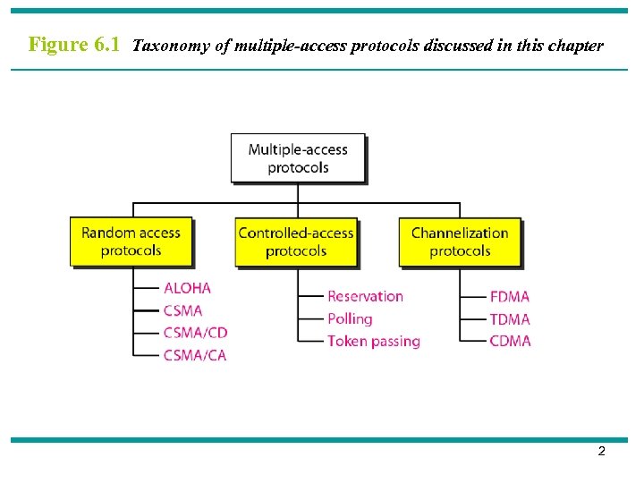 Figure 6. 1 Taxonomy of multiple-access protocols discussed in this chapter 2 