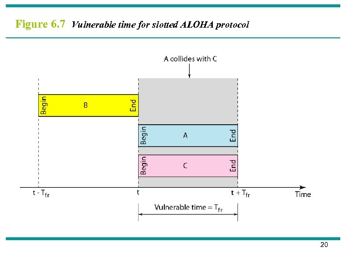 Figure 6. 7 Vulnerable time for slotted ALOHA protocol 20 