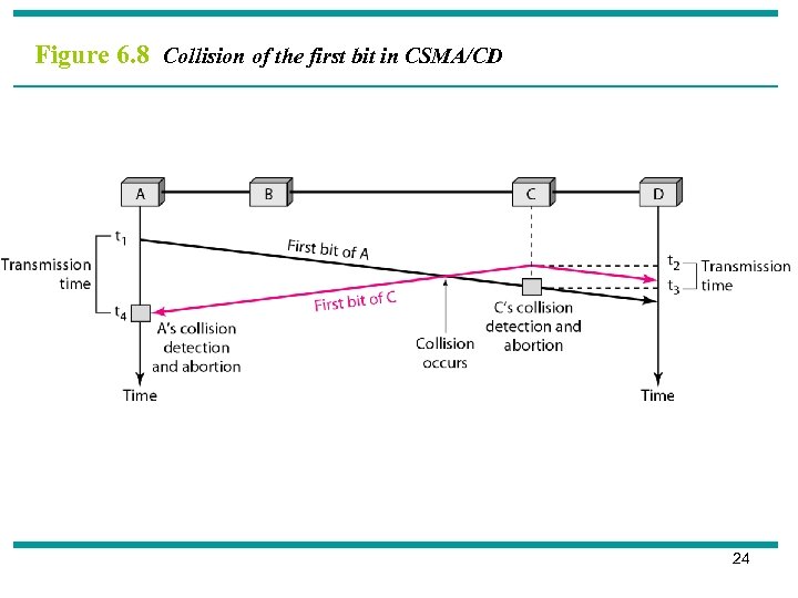 Figure 6. 8 Collision of the first bit in CSMA/CD 24 