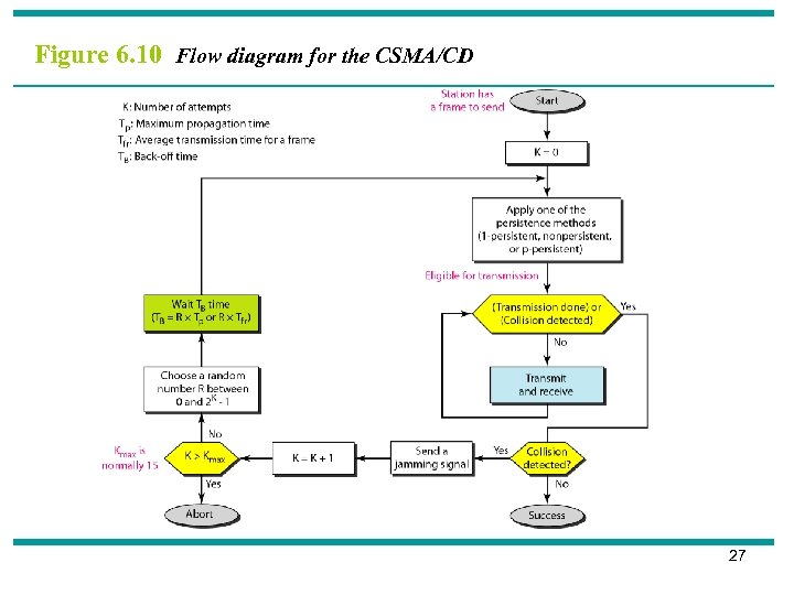 Figure 6. 10 Flow diagram for the CSMA/CD 27 