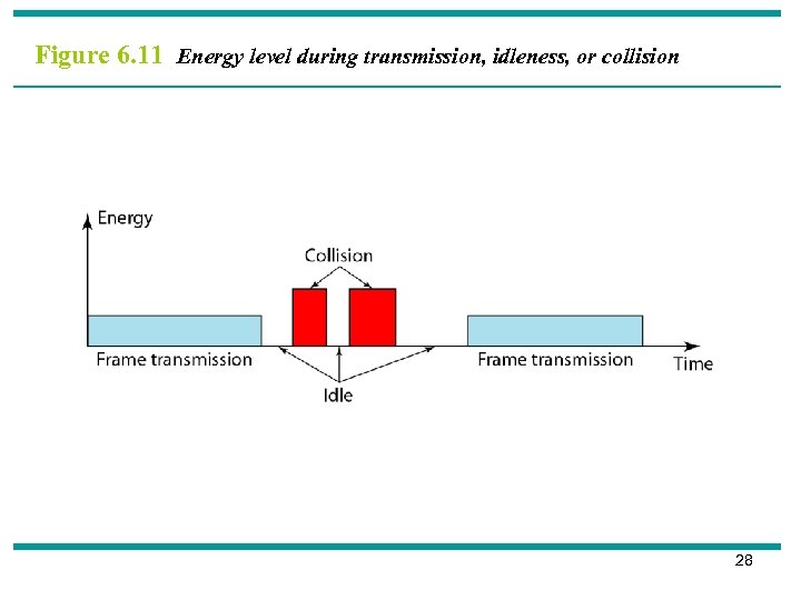 Figure 6. 11 Energy level during transmission, idleness, or collision 28 