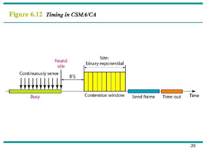 Figure 6. 12 Timing in CSMA/CA 29 