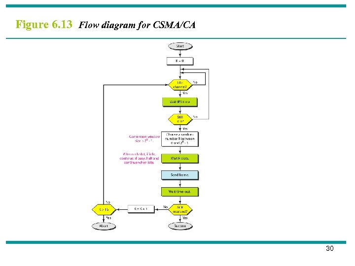 Figure 6. 13 Flow diagram for CSMA/CA 30 