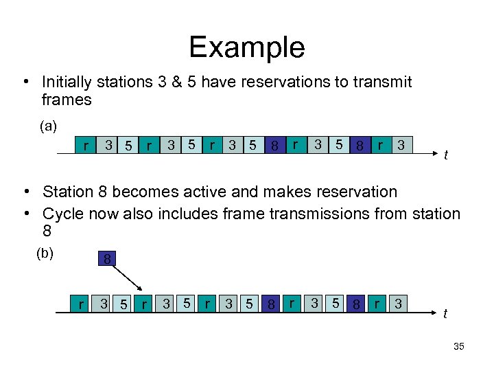 Example • Initially stations 3 & 5 have reservations to transmit frames (a) r