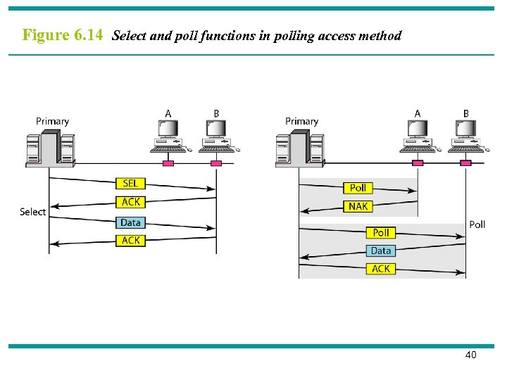 Figure 6. 14 Select and poll functions in polling access method 40 