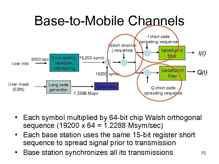 Base-to-Mobile Channels Walsh channel j sequence 9600 bps Error coding, 19, 200 sym/s repetition,