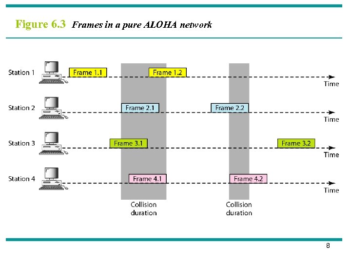 Figure 6. 3 Frames in a pure ALOHA network 8 