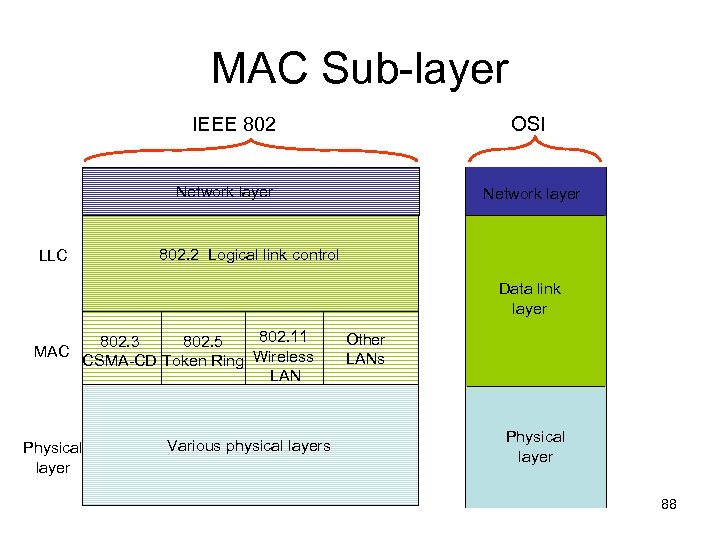 MAC Sub-layer OSI IEEE 802 Network layer LLC Network layer 802. 2 Logical link